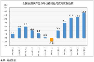 商務預報 食用農產品批發市場動態分析